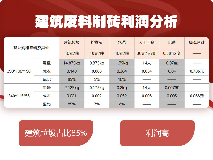 建筑廢料制磚利潤分析，穩(wěn)賺不賠利潤高